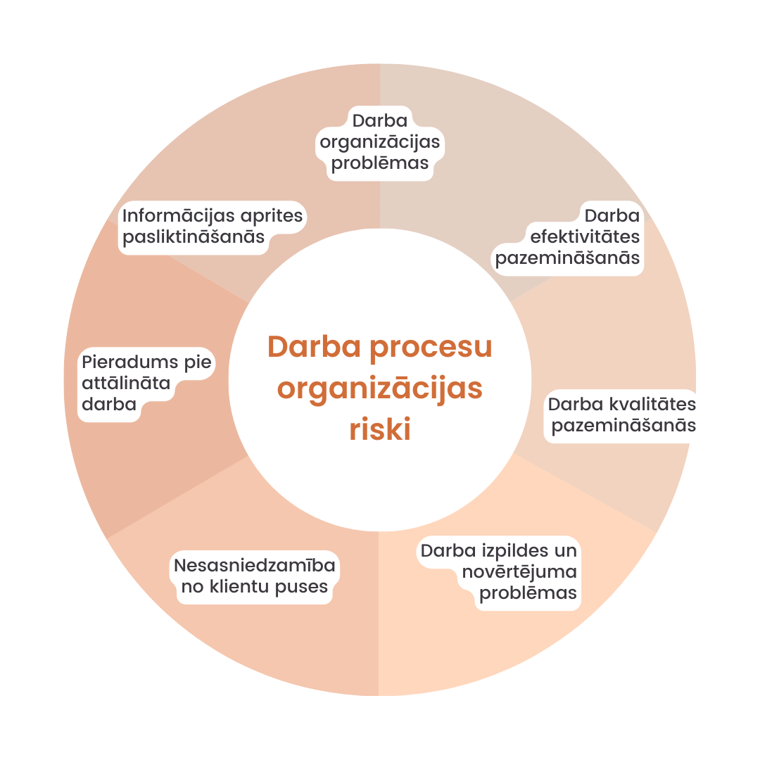 Darba procesu organizācijas riski: Darba organizācijas problēmas; Darba efektivitātes pazemināšanās; Darba kvalitātes pazemināšanās; Darba izpildes un novērtējuma problēmas; Nesasniedzamība no klientu puses; Pieradums pie attālināta darba; Informācijas aprites pasliktināšanās.