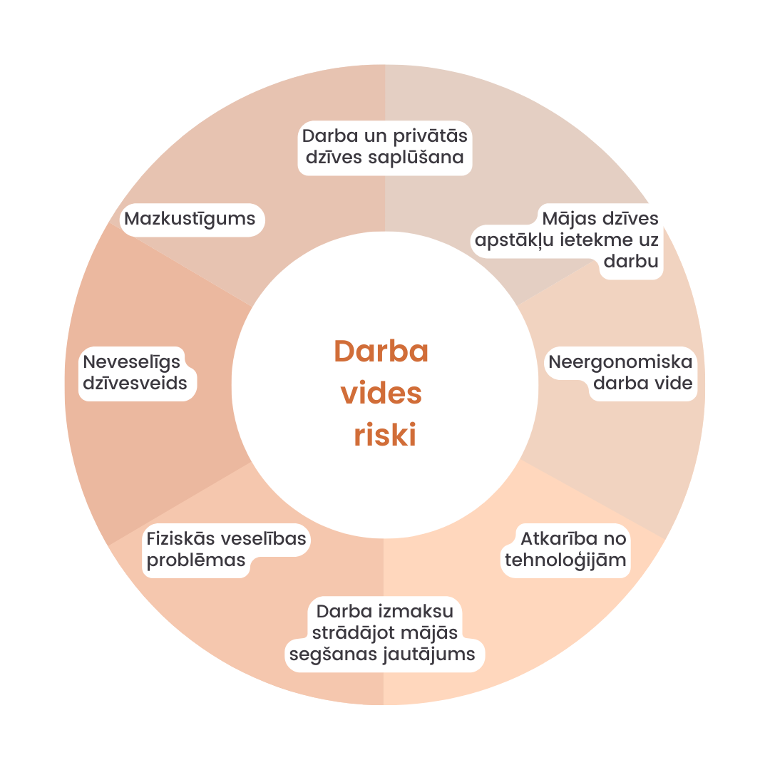 Darba vides riski: Darba un privātās dzīves saplūšana; Mājas dzīves apstākļu ietekme uz darbu; Neergonomiska darba vide; Atkarība no tehnoloģijām; Darba izmaksu strātājot mājās segšanas jautājums; Fiziskās veselības problēmas; Neveselīgs dzīves veids; Mazkustīgums.