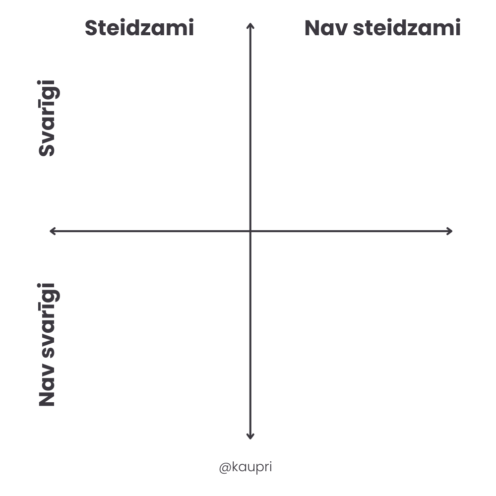 Eizenhauera matrica (Eisenhower Matrix)