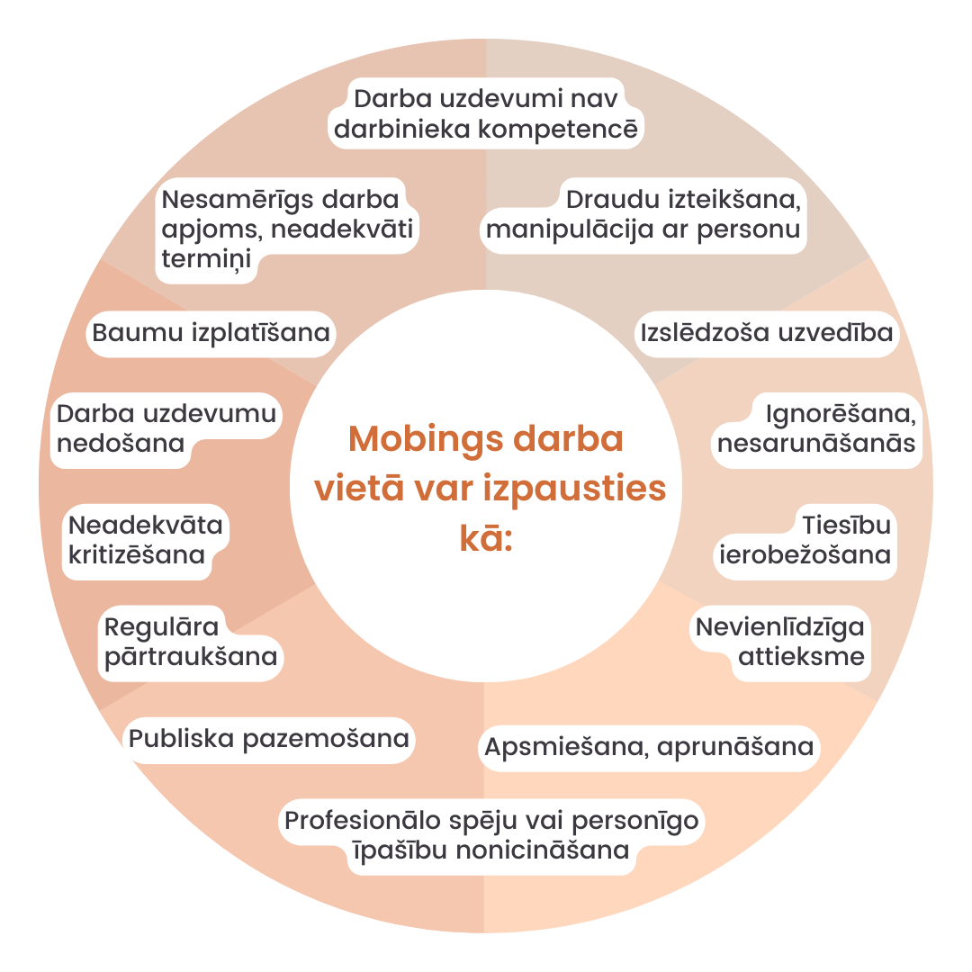 Mobings darba vietā var izpausties kā: Draudu izteikšana, manipulācija ar personu; Izslēdzoša uzvedība; Ignorēšana, nesarunāšanās; Tiesību ierobežošana; Nevienlīdzīga attieksme; Apsmiešana, aprunāšana;
                            Profesionālo spēju vai personīgo īpašību nonicināšana; Publiska pazemošana; Regulāra pārtraukšana; Neadekvāta kritizēšana; Darba uzdevumu nedošana; Baumu izplatīšana; Nesamērīgs darba apjoms, neadekvāti termiņi; Darba uzdevumi nav darbinieka kompetencē.