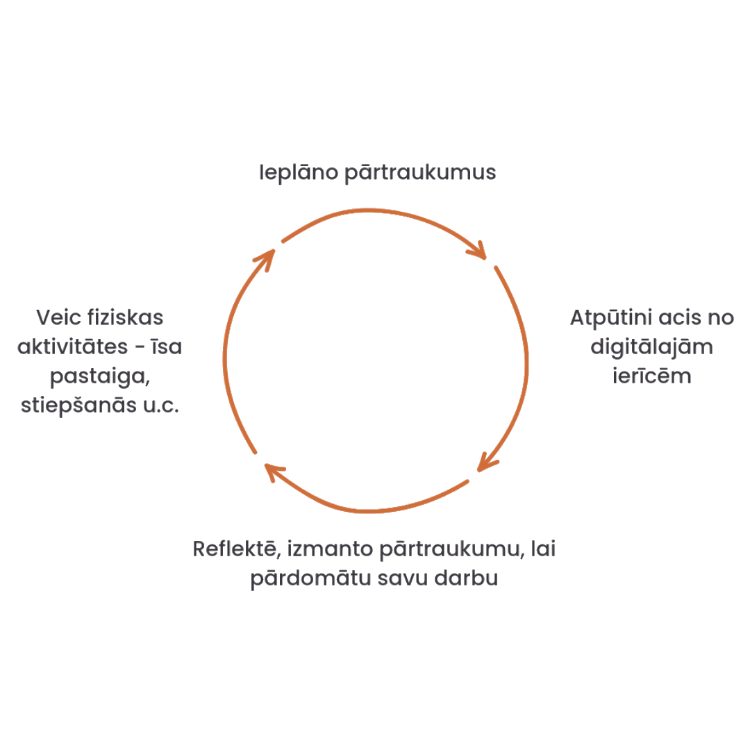 Ieplāno pārtraukumus; Atpūtini acis no digitālajām ierīcēm; Reflektē, izmanto pārtraukumu, lai pārdomātu savu darbu; Veic fiziskas aktivitātes - īsa pastaiga, stiepšanās u.c.